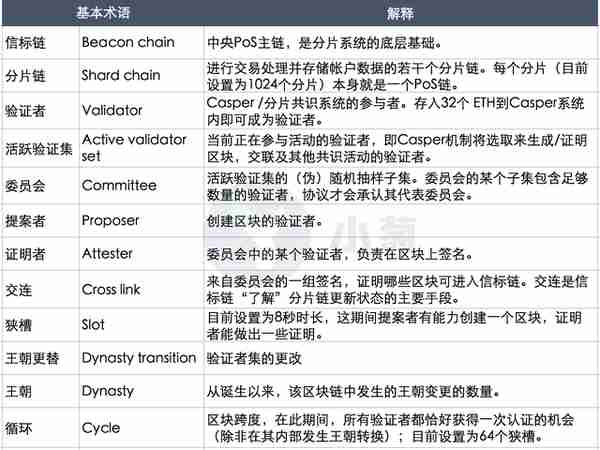 深度拆解以太坊八大扩容路，V神选择了最难的那条！