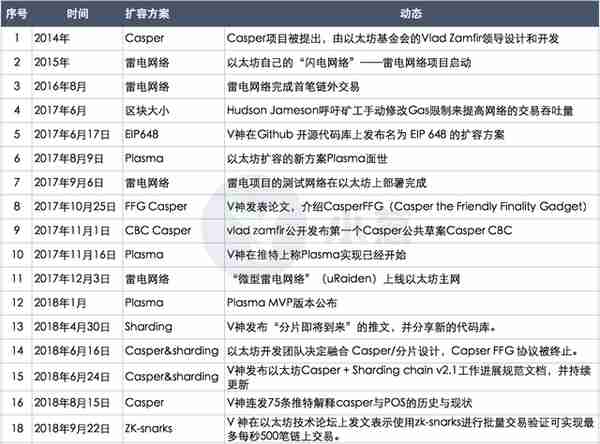深度拆解以太坊八大扩容路，V神选择了最难的那条！