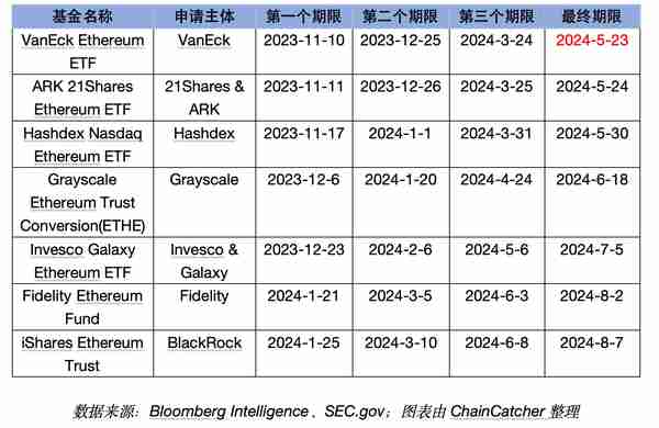 以太坊现货ETF获批再度推迟，这次多了只拦路虎